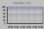 Humidity Graph Thumbnail