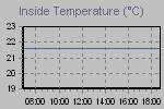 Inside Temperature Graph Thumbnail