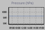 Pressure Graph Thumbnail