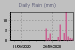 Daily Rain Graph Thumbnail