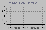 Rain Graph Thumbnail