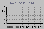 Today's Rainfall Graph Thumbnail