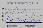 Temp Min/Max Graph Thumbnail