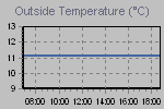 Temperature Graph Thumbnail