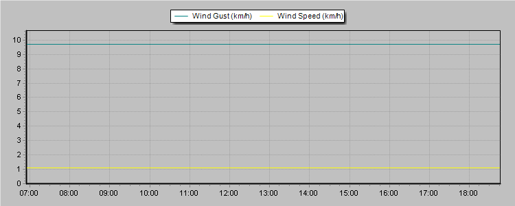 Weather Graphs