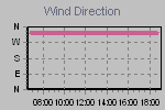 Wind Direction Thumbnail