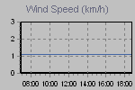 Wind Graph Thumbnail